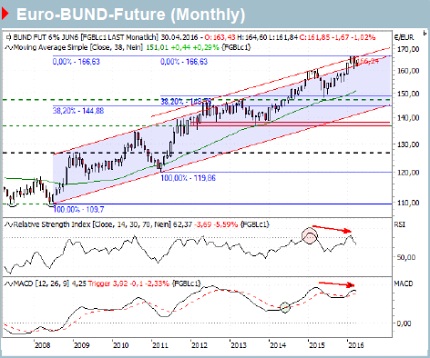 Analyse-Chart zum Euro-Bund-Future