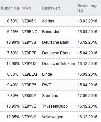 Attraktive Aktienanleihen