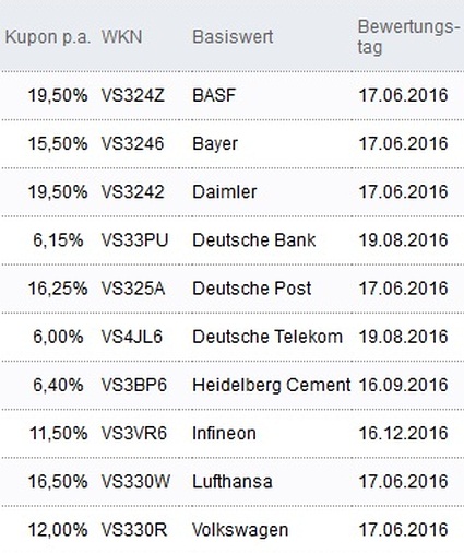 Attraktive Aktienanleihen