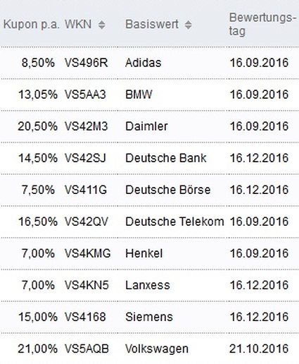 Attraktive Aktienanleihen