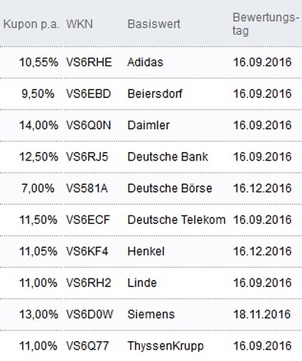 Attraktive Aktienanleihen