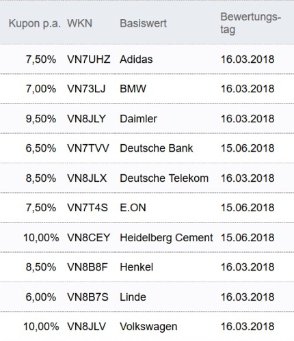 Attraktive Aktienanleihen