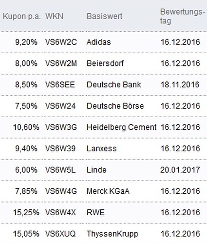 Attraktive Aktienanleihen