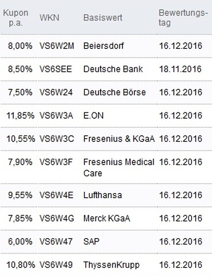 Attraktive Aktienanleihen