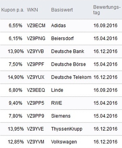Attraktive Aktienanleihen