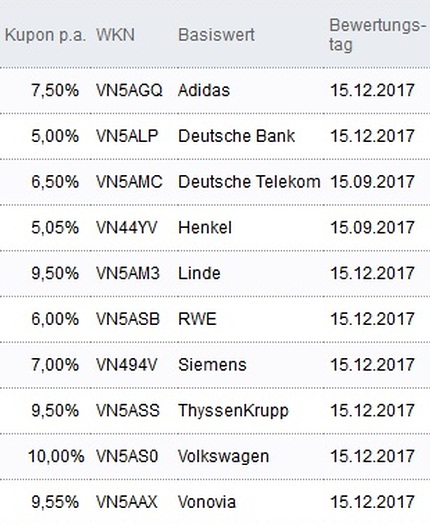 Attraktive Aktienanleihen