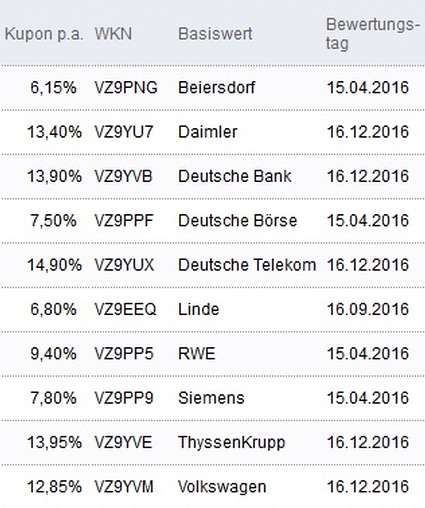 Attraktive Aktienanleihen