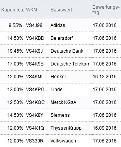 Attraktive Aktienanleihen