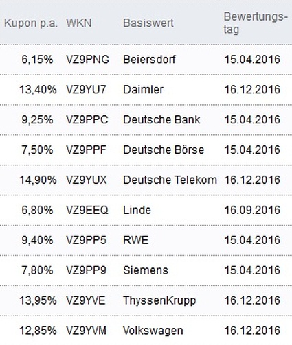 Attraktive Aktienanleihen