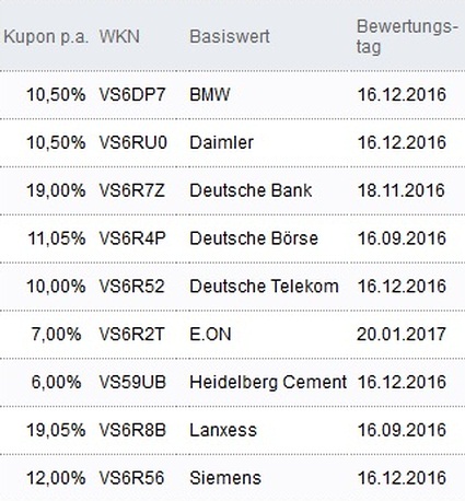 Attraktive Aktienanleihen