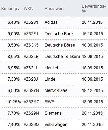 Attraktive Aktienanleihen