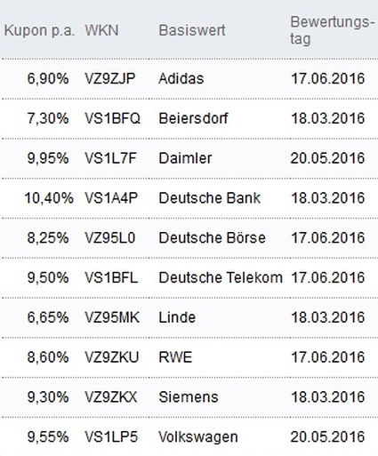 Attraktive Aktienanleihen