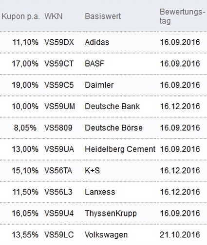 Attraktive Aktienanleihen