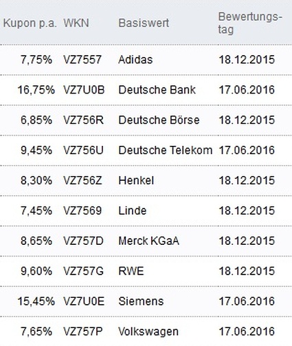Attraktive Aktienanleihen
