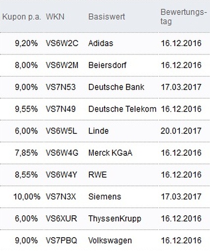 Attraktive Aktienanleihen