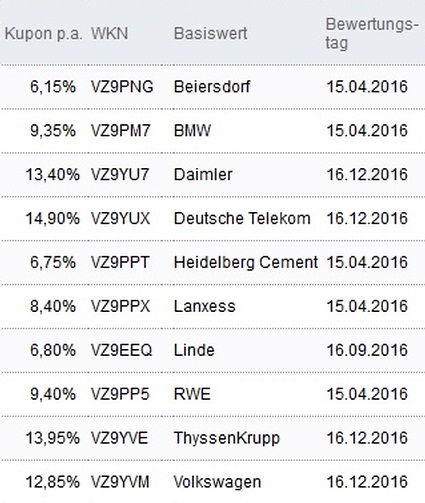 Attraktive Aktienanleihen