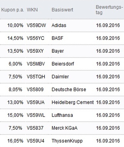 Attraktive Aktienanleihen