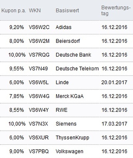 Attraktive Aktienanleihen