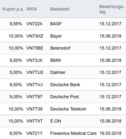 Attraktive Aktienanleihen