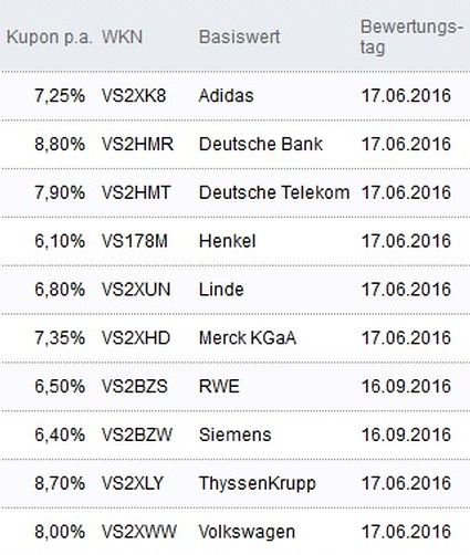 Attraktive Aktienanleihen