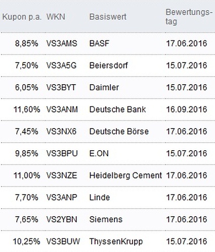 Attraktive Aktienanleihen
