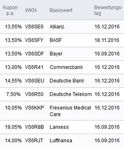 Attraktive Aktienanleihen