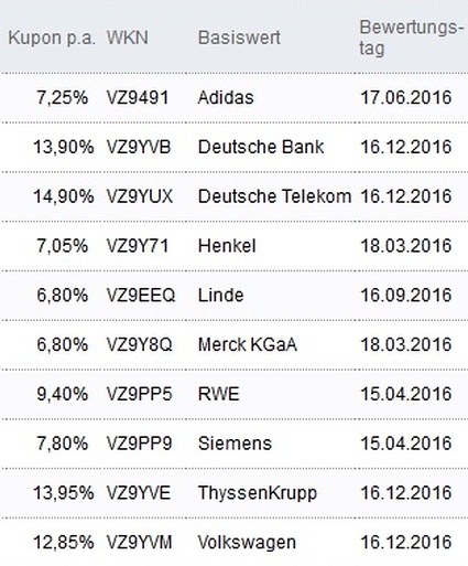 Attraktive Aktienanleihen
