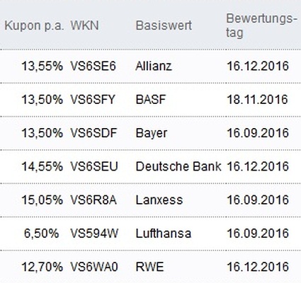 Attraktive Aktienanleihen