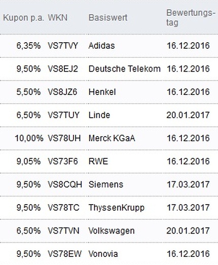 Attraktive Aktienanleihen