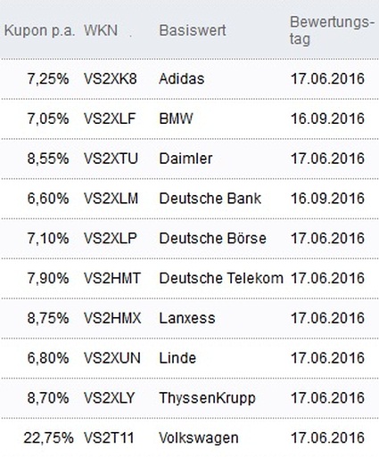 Attraktive Aktienanleihen