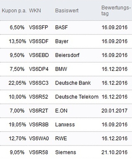 Attraktive Aktienanleihen