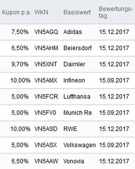 Attraktive Aktienanleihen