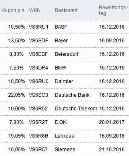 Attraktive Aktienanleihen