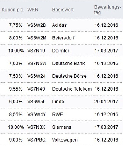 Attraktive Aktienanleihen