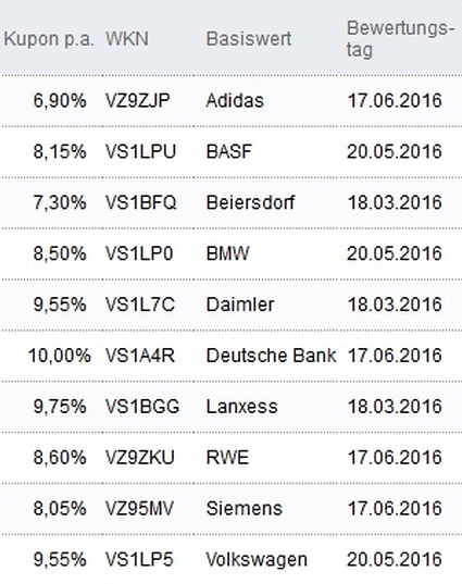 Attraktive Aktienanleihen
