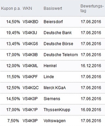 Attraktive Aktienanleihen
