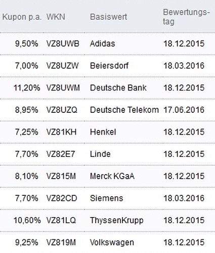 Attraktive Aktienanleihen