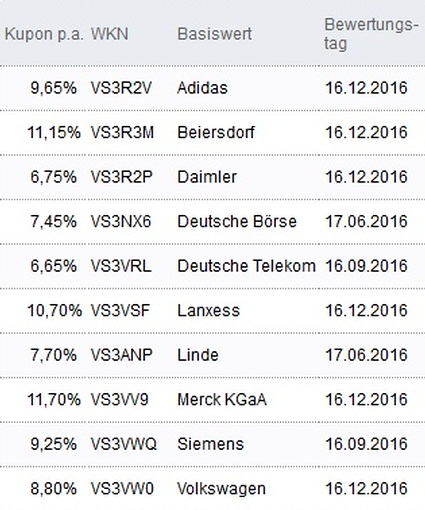 Attraktive Aktienanleihen
