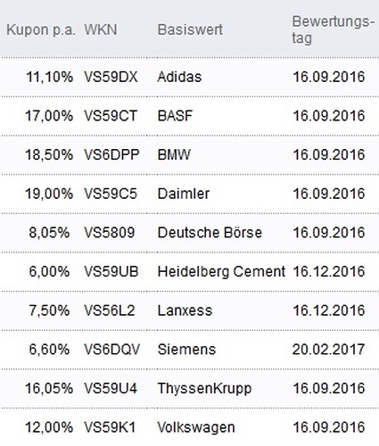 Attraktive Aktienanleihen