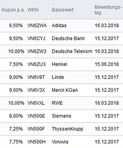 Attraktive Aktienanleihen