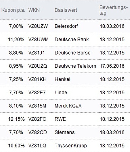 Attraktive Aktienanleihen
