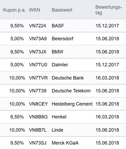 Attraktive Aktienanleihen