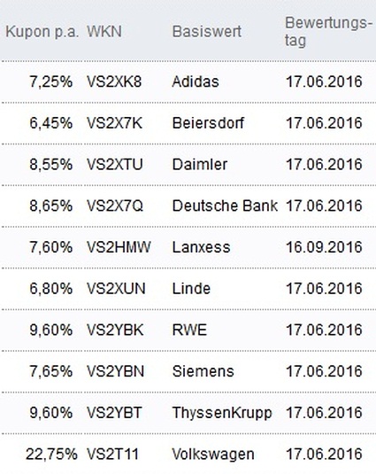 Attraktive Aktienanleihen