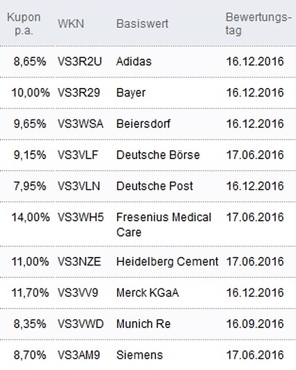 Attraktive Aktienanleihen