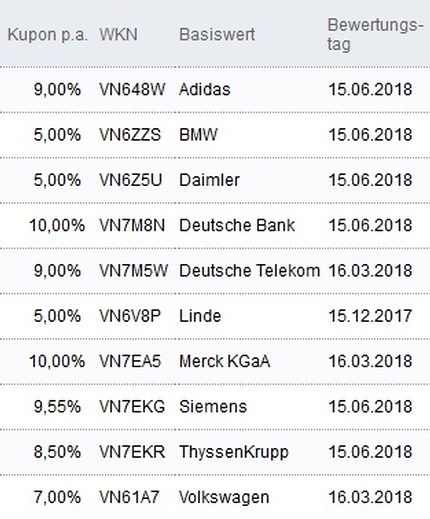 Attraktive Aktienanleihen