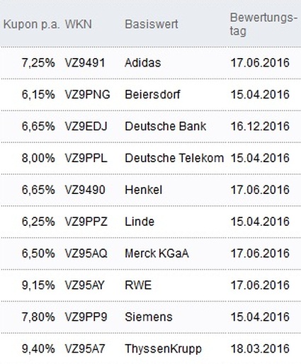 Attraktive Aktienanleihen