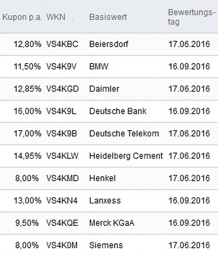 Attraktive Aktienanleihen