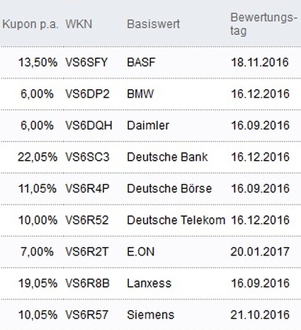 Attraktive Aktienanleihen
