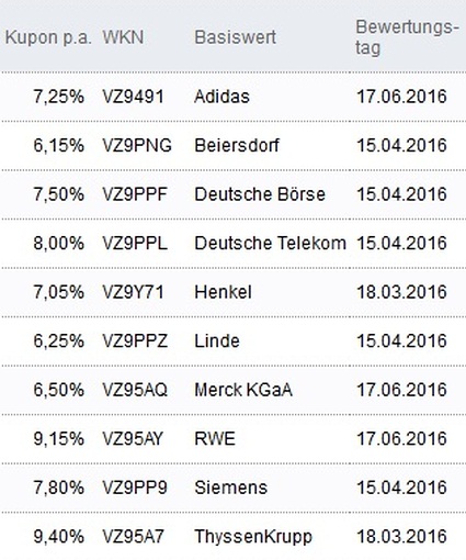 Attraktive Aktienanleihen