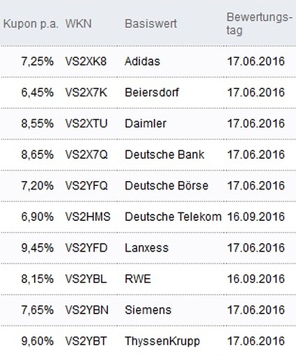 Attraktive Aktienanleihen